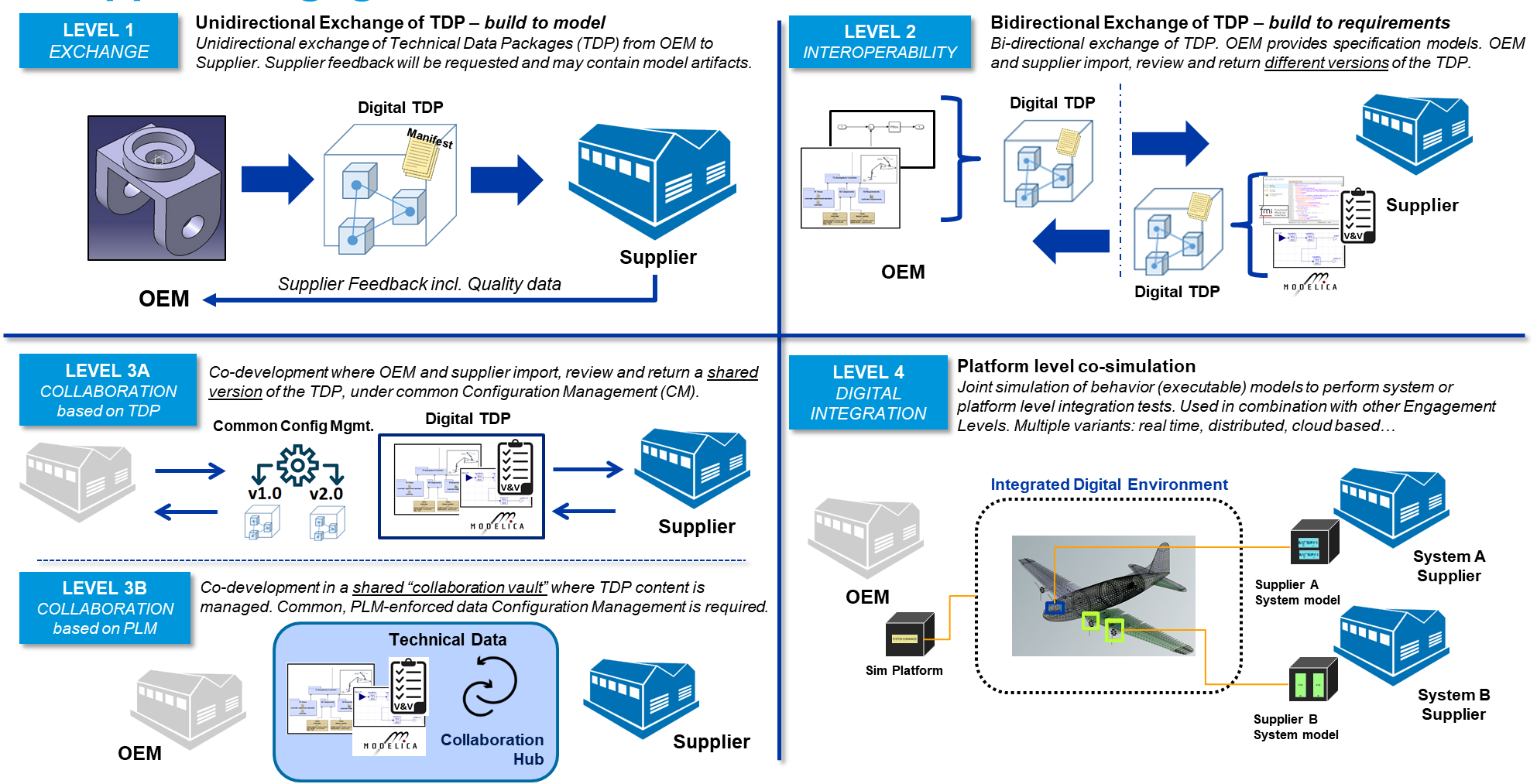 Boeing-Collaboration-Levels