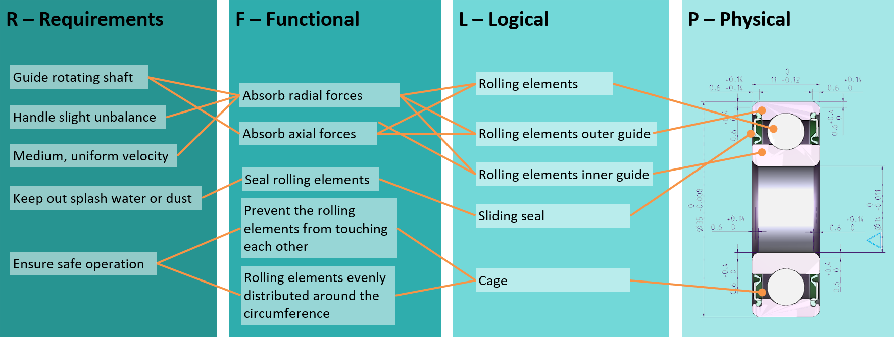 RFLP-BallBearing