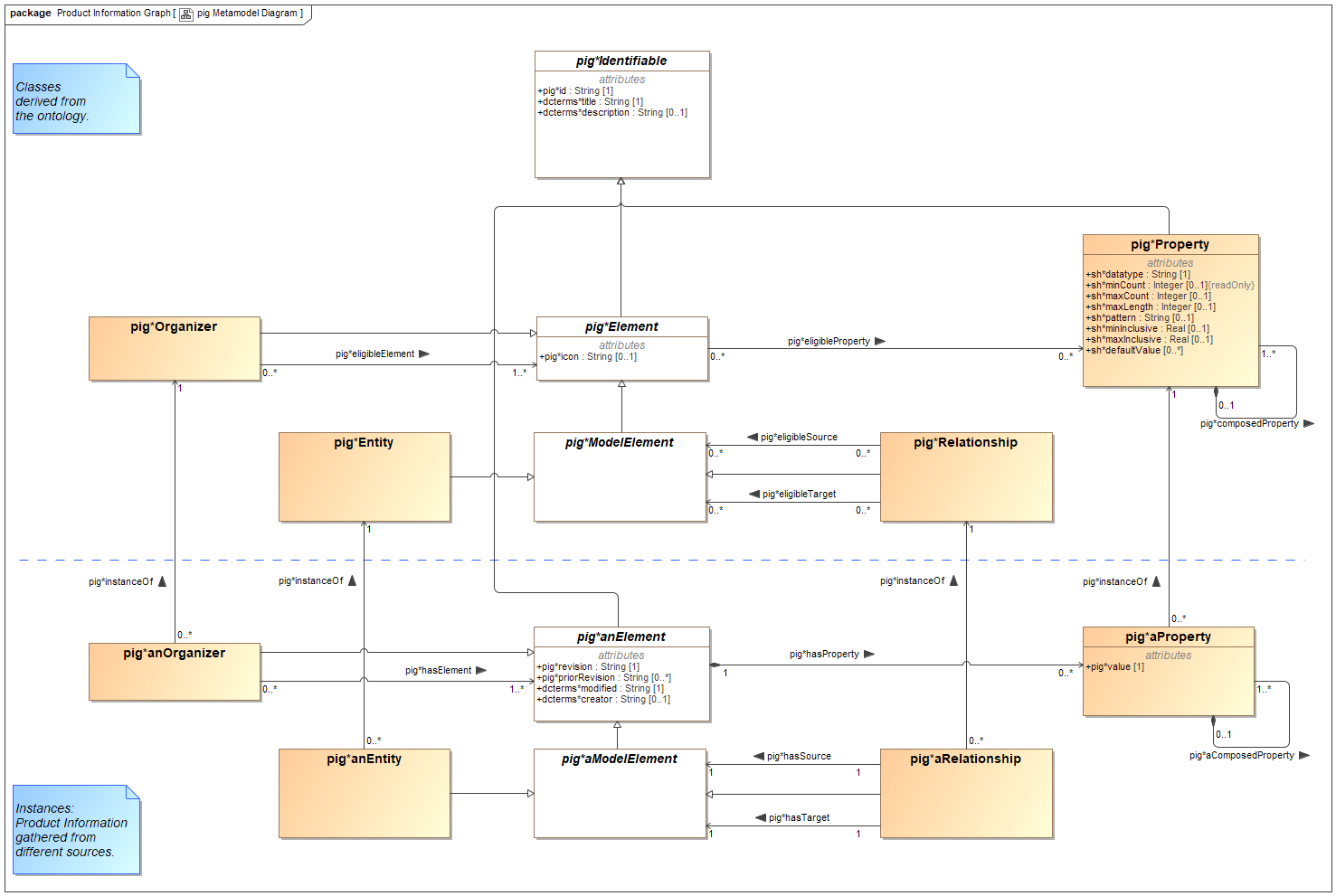pig Metamodel Diagram.png