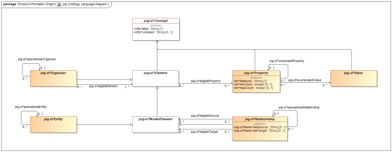 pig Ontology Language Diagram.png