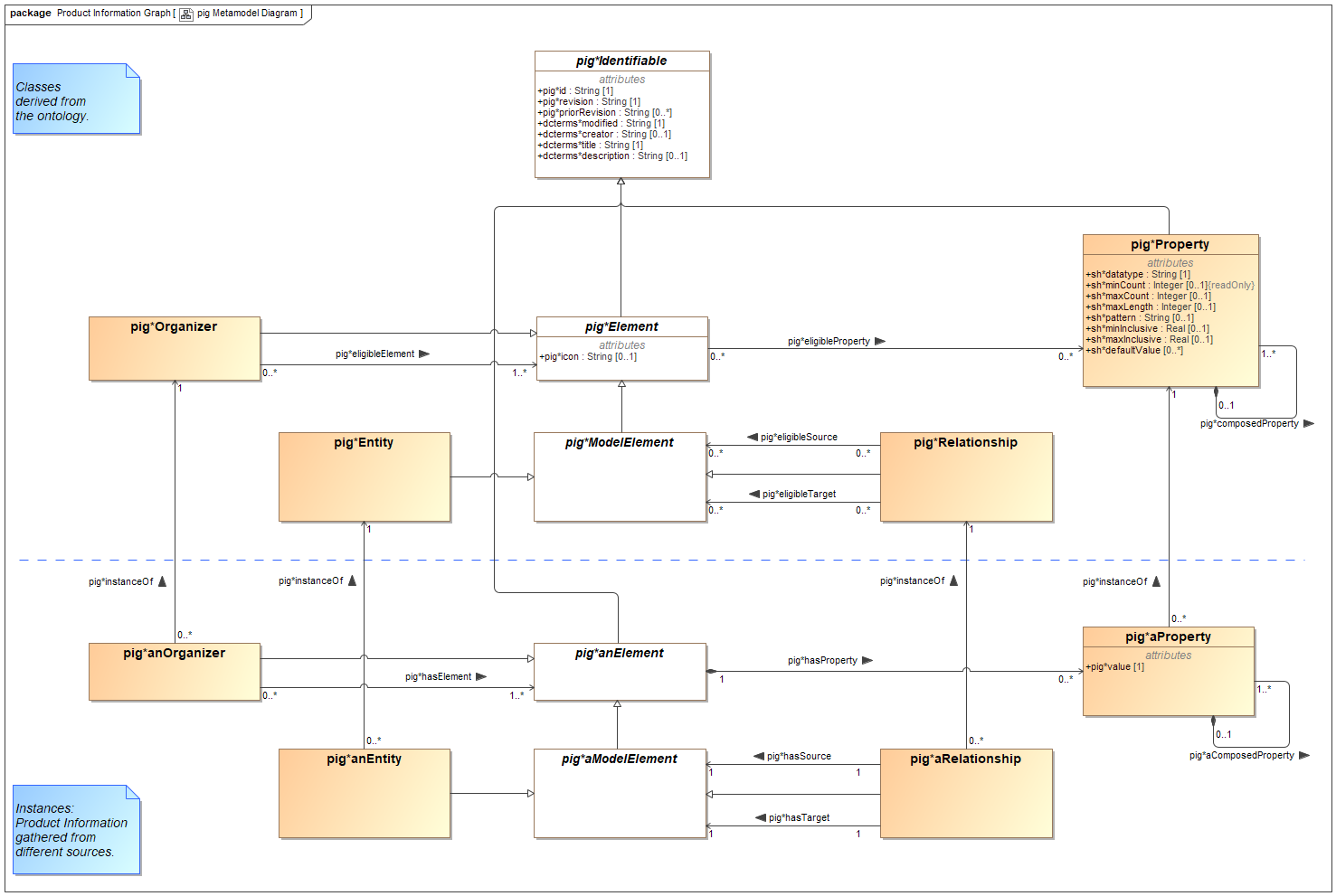 pig Metamodel Diagram.png
