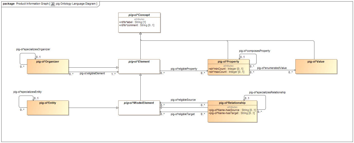 pig Ontology Language Diagram.png